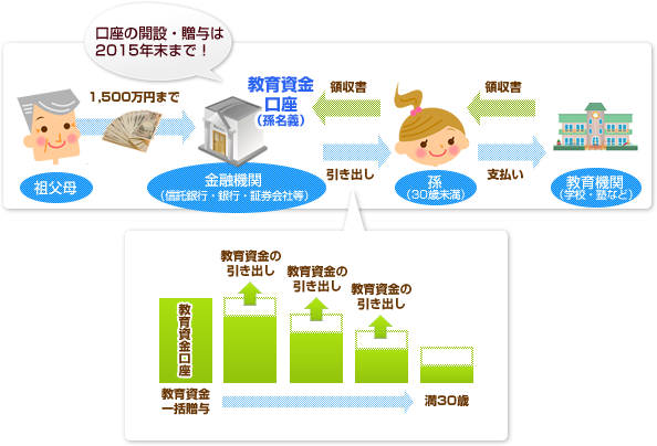 教育資金贈与信託による生前贈与