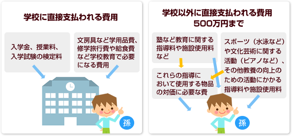 教育資金贈与信託の適用について